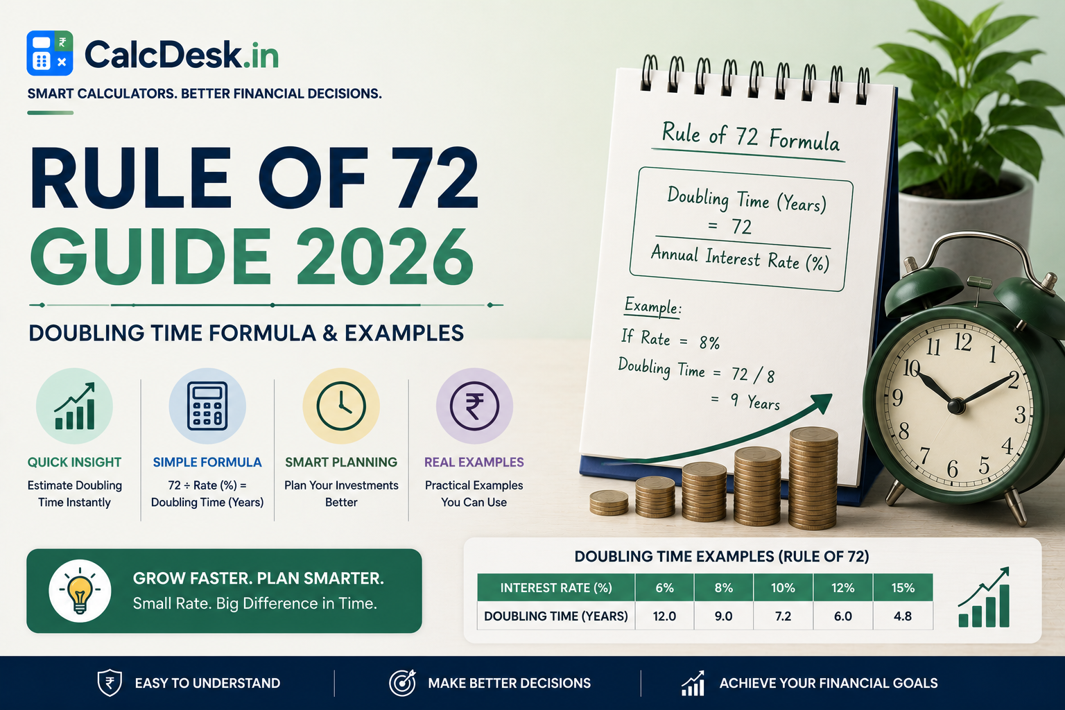 Rule of 72 Guide 2026 — Doubling Time Formula & Examples | CalcDesk.in
