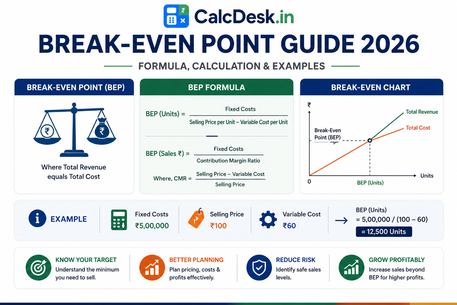 Break-Even Point Guide 2026 — Formula, Calculation & Examples | CalcDesk.in