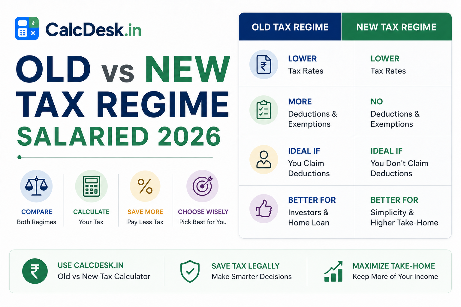 Old vs New Tax Regime for Salary 2026-27 — Which Saves More? | CalcDesk.in