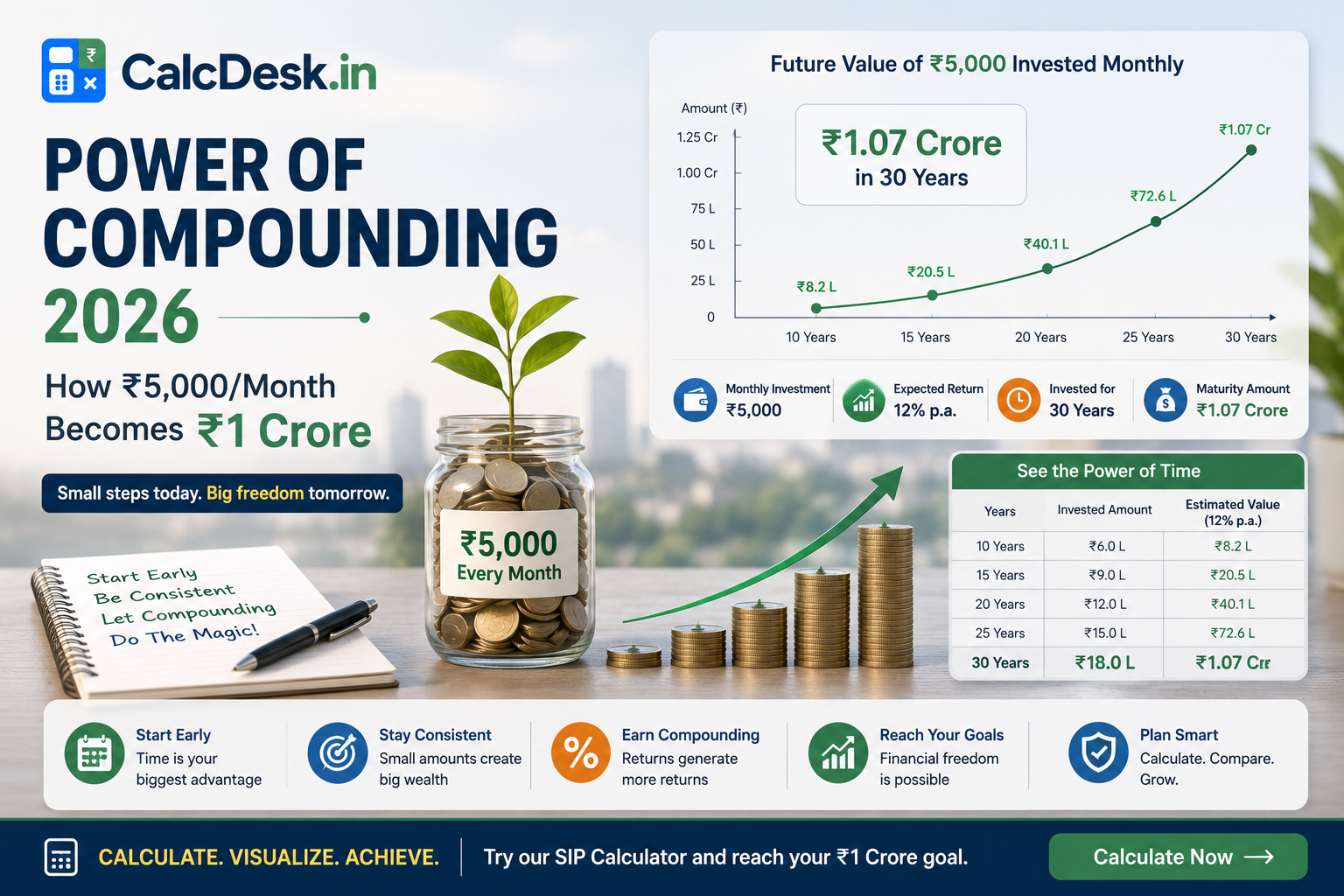 Power of Compounding 2026 — How ₹5,000/Month Becomes ₹1 Crore | CalcDesk.in