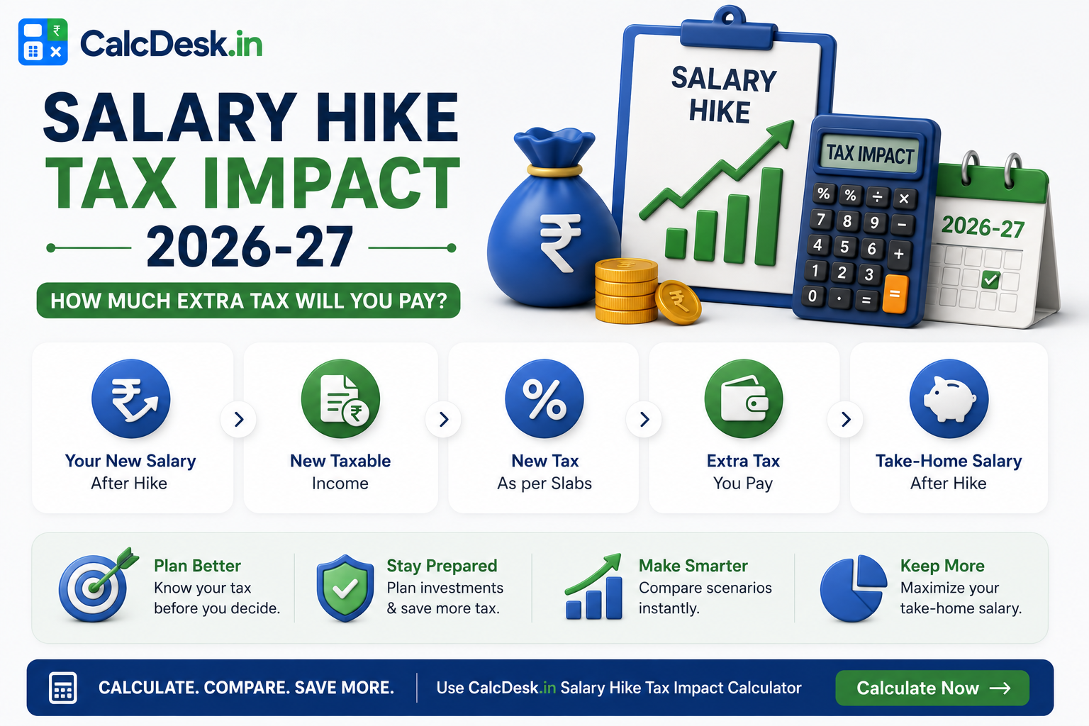 Salary Hike Tax Impact 2026-27 — How Much Extra Tax Will You Pay? | CalcDesk.in